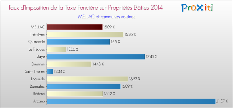 Taux d'imposition de la taxe foncière sur le bati 2014 pour MELLAC et les communes proches Comparaison des taux d'imposition de la taxe foncière sur le bati 2014 pour MELLAC et les communes voisines