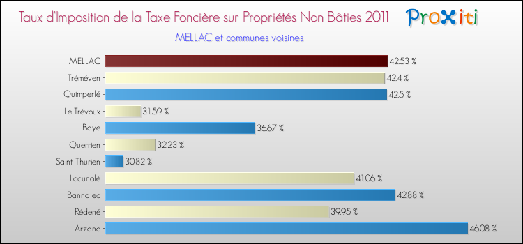 Taux d'imposition de la taxe foncière sur les immeubles et terrains non batis 2011 pour MELLAC et les communes proches Comparaison des taux d'imposition de la taxe foncière sur les immeubles et terrains non batis 2011 pour MELLAC et les communes voisines