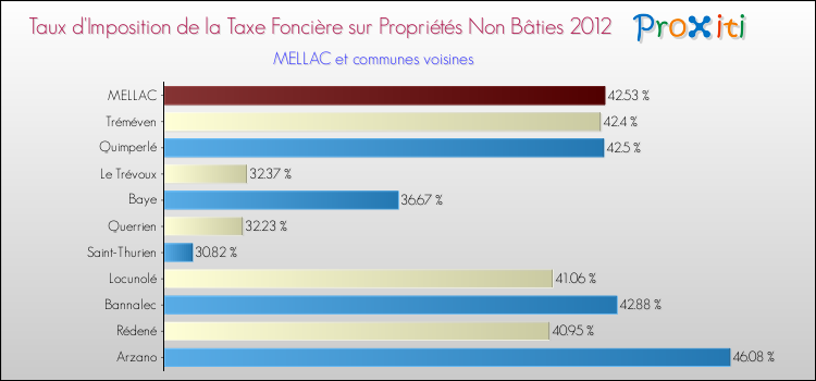 Taux d'imposition de la taxe foncière sur les immeubles et terrains non batis 2012 pour MELLAC et les communes proches Comparaison des taux d'imposition de la taxe foncière sur les immeubles et terrains non batis 2012 pour MELLAC et les communes voisines