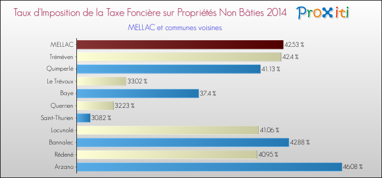 Taux d'imposition de la taxe foncière sur les immeubles et terrains non batis 2014 pour MELLAC et les communes proches Comparaison des taux d'imposition de la taxe foncière sur les immeubles et terrains non batis 2014 pour MELLAC et les communes voisines