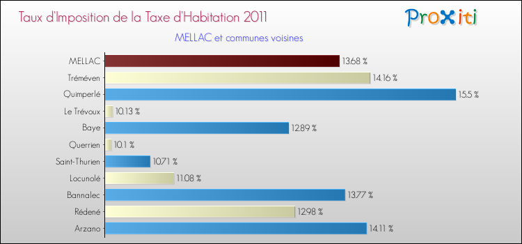 Taux d'imposition de la taxe d'habitation 2011 pour MELLAC et les communes proches Comparaison des taux d'imposition de la taxe d'habitation 2011 pour MELLAC et les communes voisines