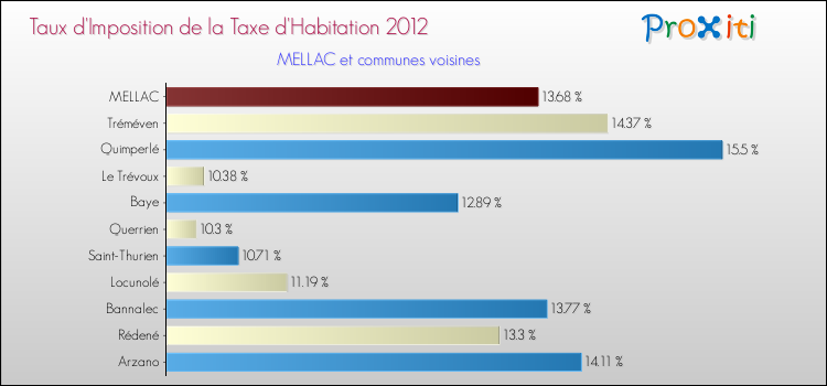 Taux d'imposition de la taxe d'habitation 2012 pour MELLAC et les communes proches Comparaison des taux d'imposition de la taxe d'habitation 2012 pour MELLAC et les communes voisines