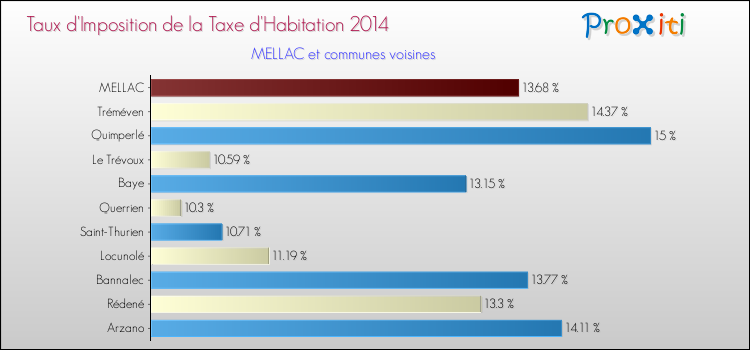 Taux d'imposition de la taxe d'habitation 2014 pour MELLAC et les communes proches Comparaison des taux d'imposition de la taxe d'habitation 2014 pour MELLAC et les communes voisines