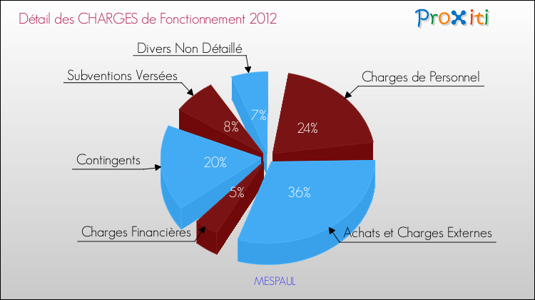 Décomposition des Charges de Fonctionnement 2012 de la commune de MESPAUL Charges de Fonctionnement 2012 pour la commune de MESPAUL