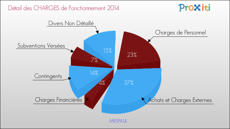 Décomposition des Charges de Fonctionnement 2014 de la commune de MESPAUL Charges de Fonctionnement 2014 pour la commune de MESPAUL
