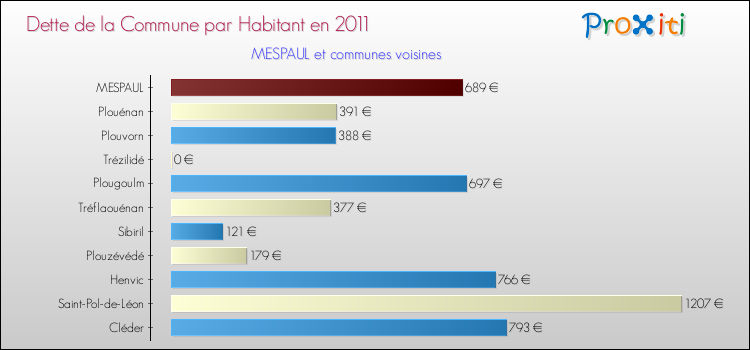 Dette par habitant de la commune en 2011 pour MESPAUL et les communes proches Comparaison de la dette par habitant de la commune en 2011 pour MESPAUL et les communes voisines