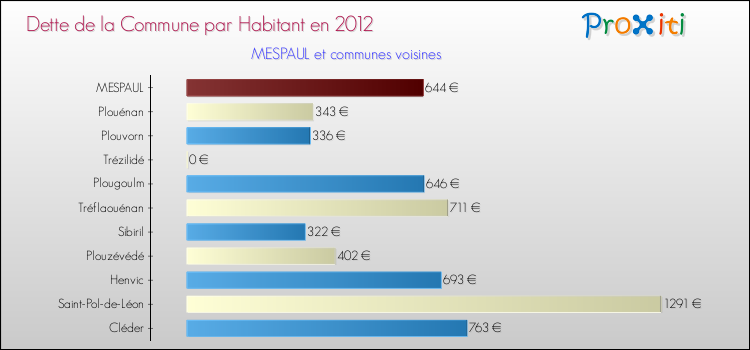 Dette par habitant de la commune en 2012 pour MESPAUL et les communes proches Comparaison de la dette par habitant de la commune en 2012 pour MESPAUL et les communes voisines