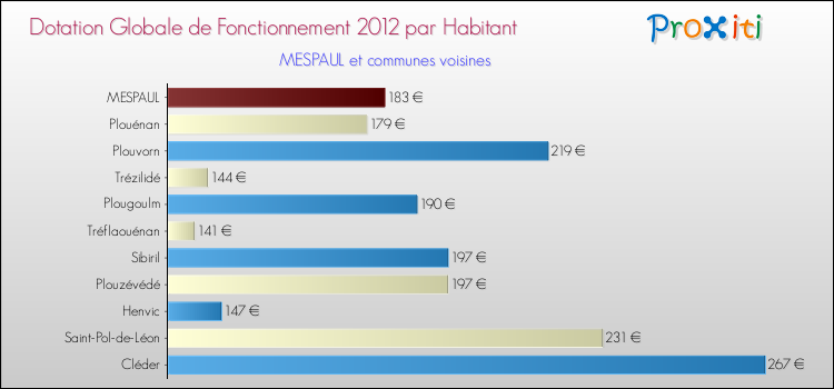 Montant des dotations globales de fonctionnement DGF par Habitant pour MESPAUL et les communes proches Comparaison des des dotations globales de fonctionnement DGF par habitant pour MESPAUL et les communes voisines