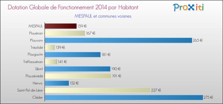Montant des dotations globales de fonctionnement DGF par Habitant pour MESPAUL et les communes proches en 2014. Comparaison des des dotations globales de fonctionnement DGF par habitant pour MESPAUL et les communes voisines en 2014.