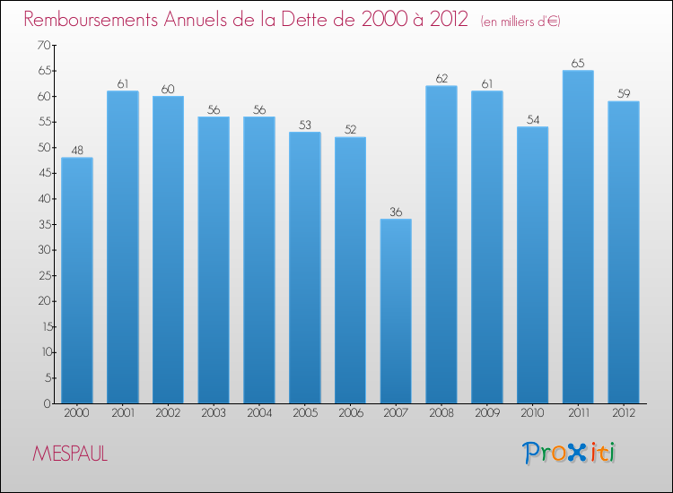 Evolution de l'annuité de la dette pour la commune de MESPAUL de 2000 à 2012 Annuités de la dette pour MESPAUL de 2000 à 2012