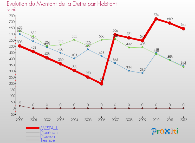 Evolution de la dette par habitant pour la commune de MESPAUL et les communes proches de 2000 à 2012 Comparaison de la dette par habitant pour MESPAUL et les communes voisines de 2000 à 2012