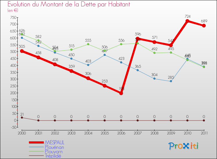 Evolution de la dette par habitant pour la commune de MESPAUL et les communes proches Comparaison de la dette par habitant pour MESPAUL et les communes voisines