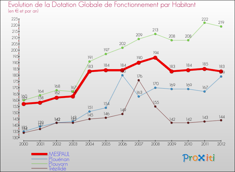 Evolution et montant de la dotation globale de fonctionnement par Habitant pour MESPAUL et les communes proches Comparaison des dotations globales de fonctionnement par habitant pour MESPAUL et les communes voisines