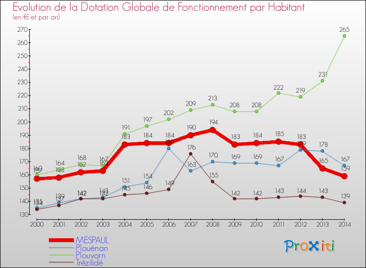 Evolution et montant de la dotation globale de fonctionnement par Habitant pour MESPAUL et les communes proches de 2000 à 2014. Comparaison des dotations globales de fonctionnement par habitant pour MESPAUL et les communes voisines de 2000 à 2014.