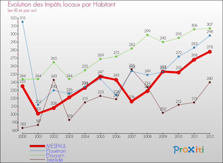 Evolution et montant des impôts locaux par Habitant pour MESPAUL et les communes proches Comparaison des impôts locaux par habitant pour MESPAUL et les communes voisines