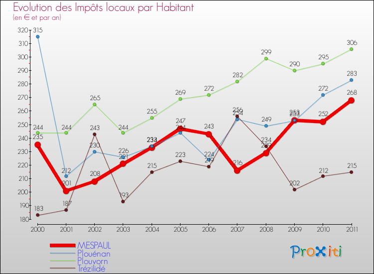 Evolution et montant des impôts locaux par Habitant pour MESPAUL et les communes proches Comparaison des impôts locaux par habitant pour MESPAUL et les communes voisines
