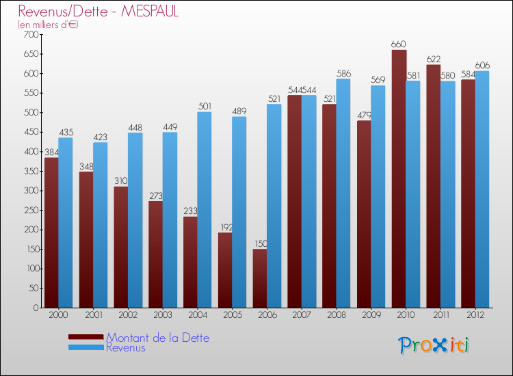 Evolution comparée de la dette et des revenus pour la commune de MESPAUL de 2000 à 2012 Comparaison de la dette et des revenus pour MESPAUL de 2000 à 2012