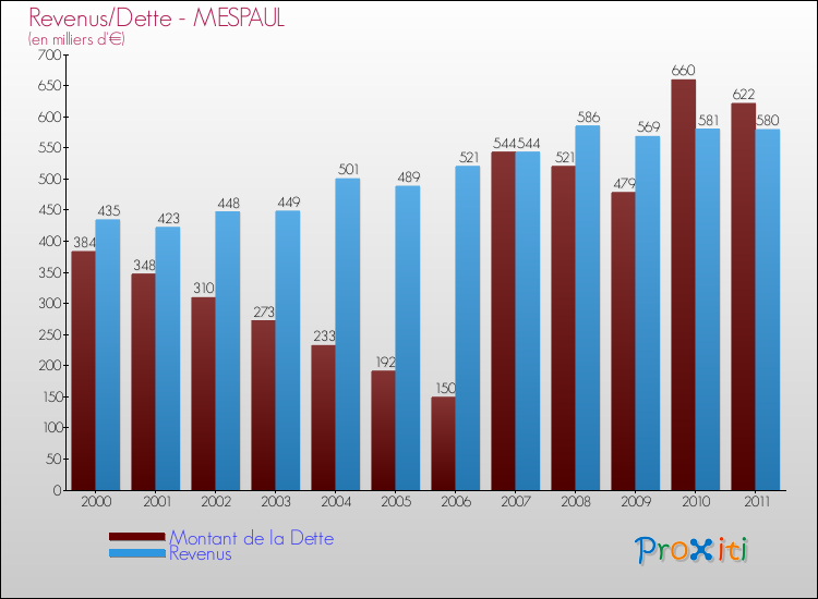 Evolution comparée de la dette et des revenus pour la commune de MESPAUL de 2000 à 2011 Comparaison de la dette et des revenus pour MESPAUL de 2000 à 2011