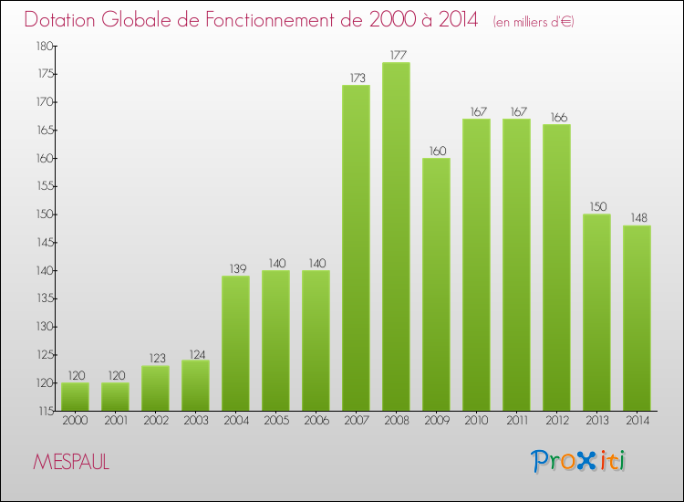 Evolution du montant de la Dotation Globale de Fonctionnement pour la commune de MESPAUL de 2000 à 2014 Evolution du montant de la Dotation Globale de Fonctionnement pour MESPAUL de 2000 à 2014