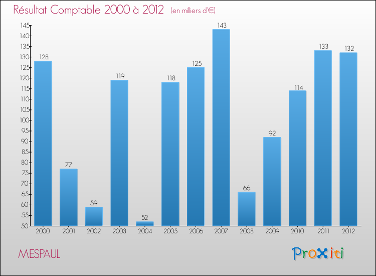 Evolution du résultat comptable pour la commune de MESPAUL de 2000 à 2012 Evolution du résultat comptable pour MESPAUL de 2000 à 2012