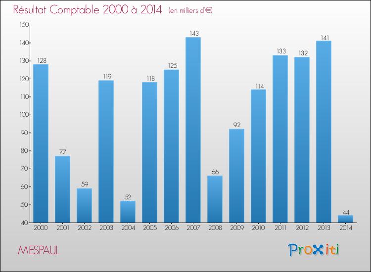 Evolution du résultat comptable pour la commune de MESPAUL de 2000 à 2014 Evolution du résultat comptable pour MESPAUL de 2000 à 2014