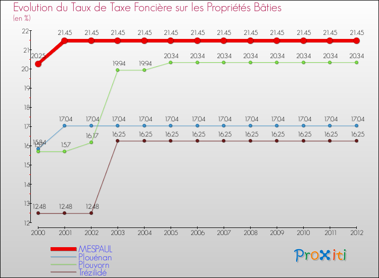 Evolution du taux de la taxe foncière sur le bati pour MESPAUL et les communes proches de 2000 à 2012 Comparaison des taux de taxe foncière sur le bati pour MESPAUL et les communes voisines de 2000 à 2012