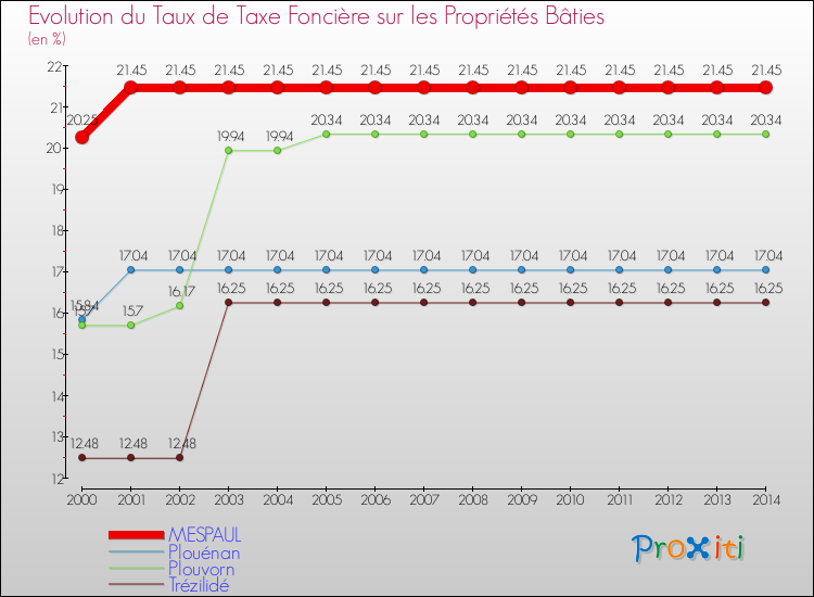 Evolution du taux de la taxe foncière sur le bati pour MESPAUL et les communes proches de 2000 à 2014 Comparaison des taux de taxe foncière sur le bati pour MESPAUL et les communes voisines de 2000 à 2014