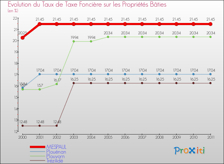 Evolution du taux de la taxe foncière sur le bati pour MESPAUL et les communes proches Comparaison des taux de taxe foncière sur le bati pour MESPAUL et les communes voisines