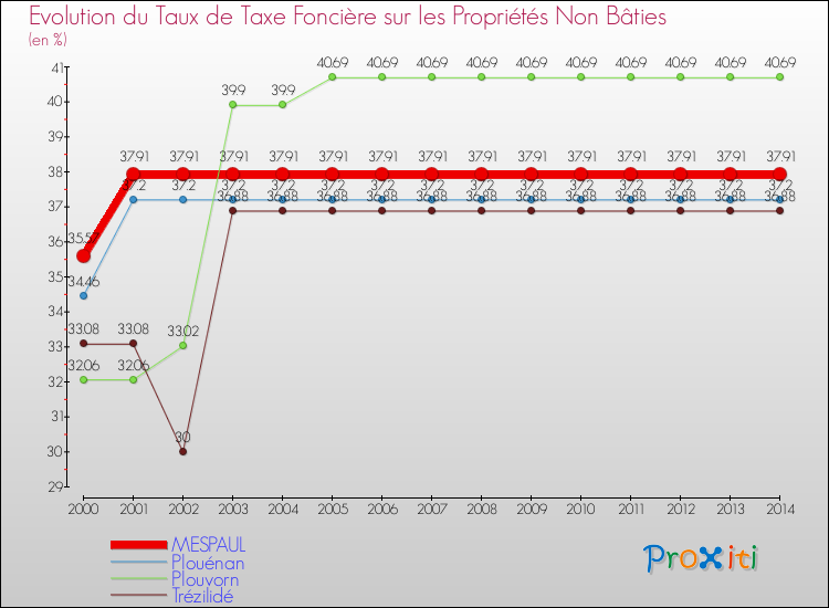 Evolution du taux de la taxe foncière sur les immeubles et terrains non batis pour MESPAUL et les communes proches de 2000 à 2014 Comparaison des taux de la taxe foncière sur les immeubles et terrains non batis pour MESPAUL et les communes voisines de 2000 à 2014