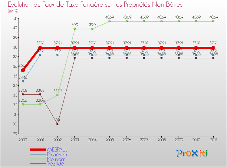 Evolution du taux de la taxe foncière sur les immeubles et terrains non batis pour MESPAUL et les communes proches Comparaison des taux de la taxe foncière sur les immeubles et terrains non batis pour MESPAUL et les communes voisines