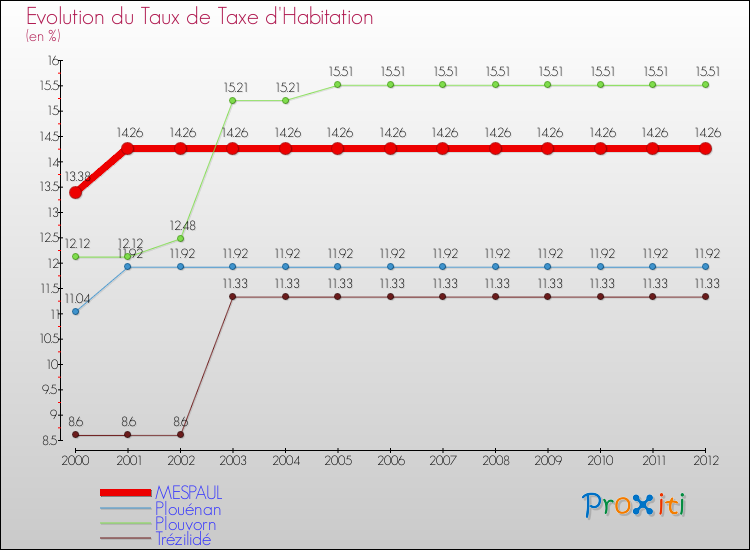 Evolution du taux de la taxe d'habitation pour MESPAUL et les communes proches Comparaison des taux de la taxe d'habitation pour MESPAUL et les communes voisines