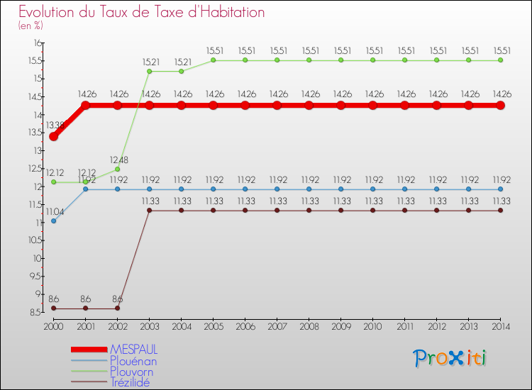 Evolution du taux de la taxe d'habitation pour MESPAUL et les communes proches de 2000 à 2014 Comparaison des taux de la taxe d'habitation pour MESPAUL et les communes voisines de 2000 à 2014