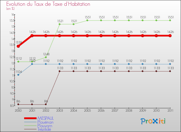 Evolution du taux de la taxe d'habitation pour MESPAUL et les communes proches Comparaison des taux de la taxe d'habitation pour MESPAUL et les communes voisines