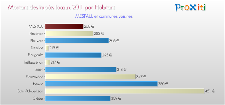 Montant des impôts locaux par Habitant pour MESPAUL et les communes proches Comparaison des impôts locaux par habitant pour MESPAUL et les communes voisines