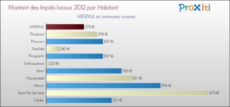 Montant des impôts locaux par Habitant pour MESPAUL et les communes proches Comparaison des impôts locaux par habitant pour MESPAUL et les communes voisines