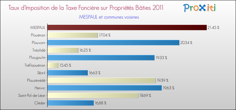 Taux d'imposition de la taxe foncière sur le bati 2011 pour MESPAUL et les communes proches Comparaison des taux d'imposition de la taxe foncière sur le bati 2011 pour MESPAUL et les communes voisines
