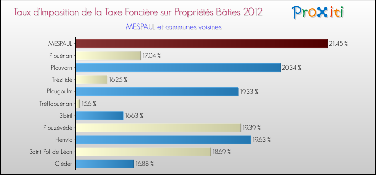 Taux d'imposition de la taxe foncière sur le bati 2012 pour MESPAUL et les communes proches Comparaison des taux d'imposition de la taxe foncière sur le bati 2012 pour MESPAUL et les communes voisines