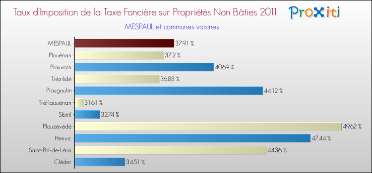 Taux d'imposition de la taxe foncière sur les immeubles et terrains non batis 2011 pour MESPAUL et les communes proches Comparaison des taux d'imposition de la taxe foncière sur les immeubles et terrains non batis 2011 pour MESPAUL et les communes voisines