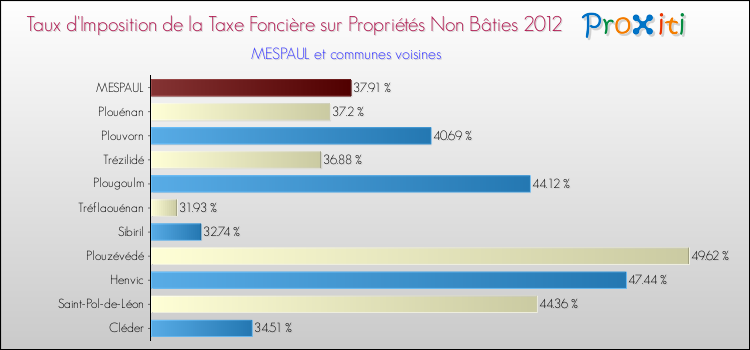 Taux d'imposition de la taxe foncière sur les immeubles et terrains non batis 2012 pour MESPAUL et les communes proches Comparaison des taux d'imposition de la taxe foncière sur les immeubles et terrains non batis 2012 pour MESPAUL et les communes voisines