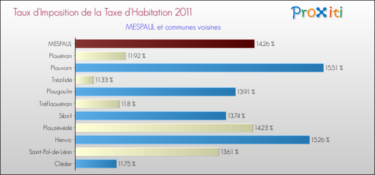Taux d'imposition de la taxe d'habitation 2011 pour MESPAUL et les communes proches Comparaison des taux d'imposition de la taxe d'habitation 2011 pour MESPAUL et les communes voisines