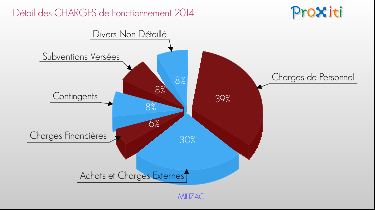 Décomposition des Charges de Fonctionnement 2014 de la commune de MILIZAC Charges de Fonctionnement 2014 pour la commune de MILIZAC