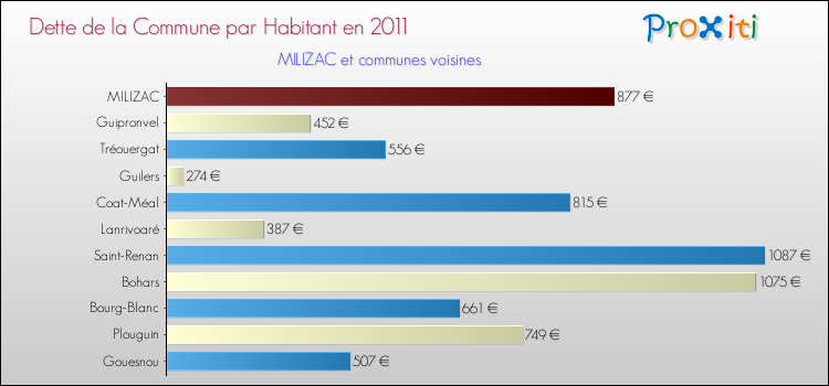 Dette par habitant de la commune en 2011 pour MILIZAC et les communes proches Comparaison de la dette par habitant de la commune en 2011 pour MILIZAC et les communes voisines