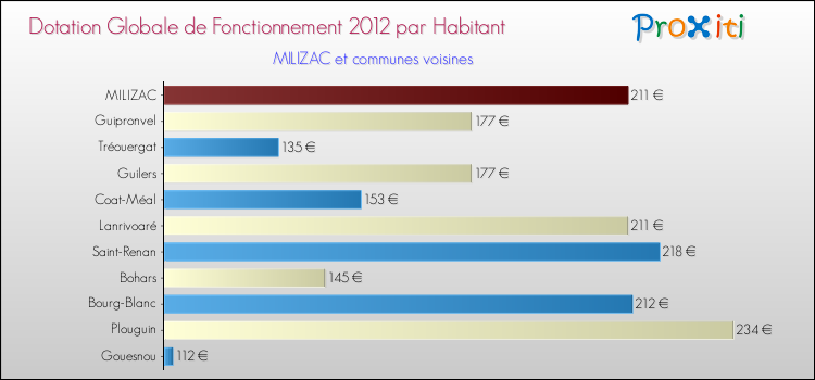 Montant des dotations globales de fonctionnement DGF par Habitant pour MILIZAC et les communes proches Comparaison des des dotations globales de fonctionnement DGF par habitant pour MILIZAC et les communes voisines