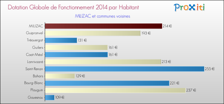Montant des dotations globales de fonctionnement DGF par Habitant pour MILIZAC et les communes proches en 2014. Comparaison des des dotations globales de fonctionnement DGF par habitant pour MILIZAC et les communes voisines en 2014.