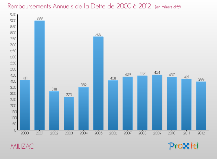 Evolution de l'annuité de la dette pour la commune de MILIZAC de 2000 à 2012 Annuités de la dette pour MILIZAC de 2000 à 2012