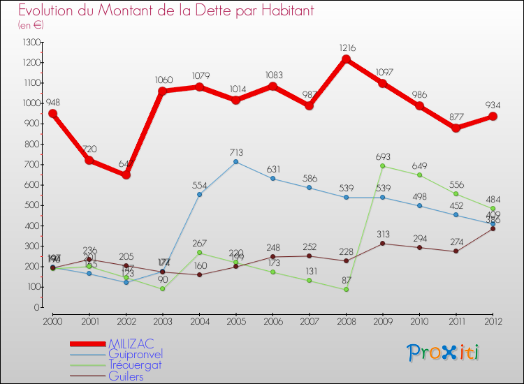 Evolution de la dette par habitant pour la commune de MILIZAC et les communes proches de 2000 à 2012 Comparaison de la dette par habitant pour MILIZAC et les communes voisines de 2000 à 2012