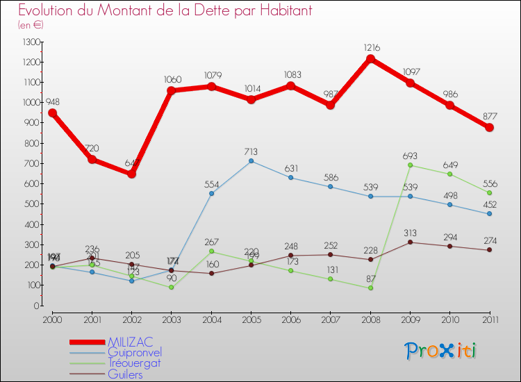Evolution de la dette par habitant pour la commune de MILIZAC et les communes proches Comparaison de la dette par habitant pour MILIZAC et les communes voisines