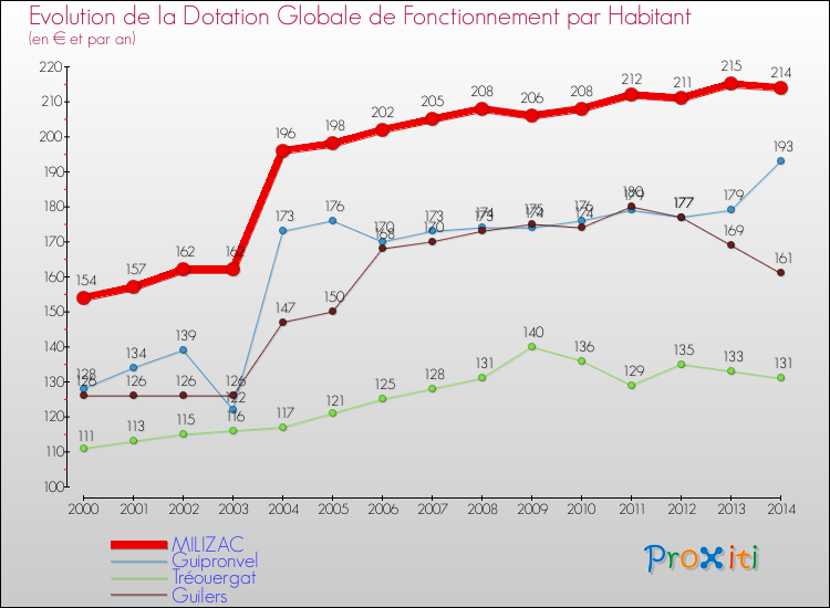 Evolution et montant de la dotation globale de fonctionnement par Habitant pour MILIZAC et les communes proches de 2000 à 2014. Comparaison des dotations globales de fonctionnement par habitant pour MILIZAC et les communes voisines de 2000 à 2014.