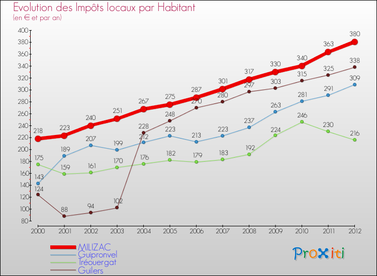 Evolution et montant des impôts locaux par Habitant pour MILIZAC et les communes proches Comparaison des impôts locaux par habitant pour MILIZAC et les communes voisines