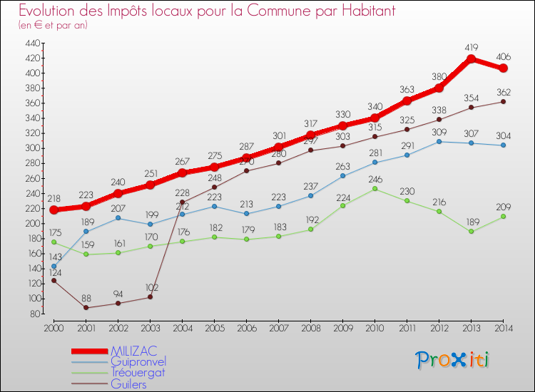 Evolution et montant des impôts locaux par Habitant pour MILIZAC et les communes proches de 2000 à 2014 Comparaison des impôts locaux par habitant pour MILIZAC et les communes voisines de 2000 à 2014